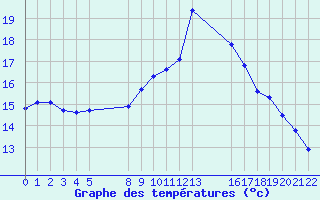 Courbe de tempratures pour Saint-Haon (43)