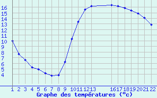 Courbe de tempratures pour Guret (23)