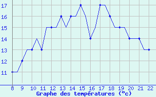 Courbe de tempratures pour Cascais