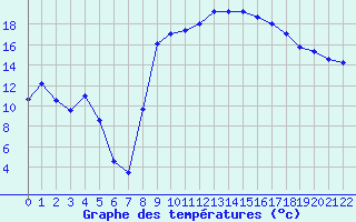 Courbe de tempratures pour Figari (2A)