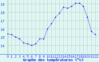 Courbe de tempratures pour Selonnet - Chabanon (04)