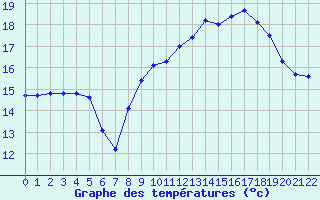 Courbe de tempratures pour Saint-Nazaire-d