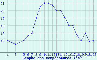 Courbe de tempratures pour Bizerte