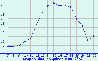 Courbe de tempratures pour Douzy (08)