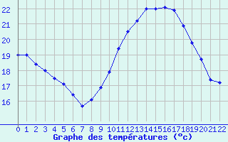 Courbe de tempratures pour Aniane (34)