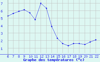 Courbe de tempratures pour Bonnecombe - Les Salces (48)