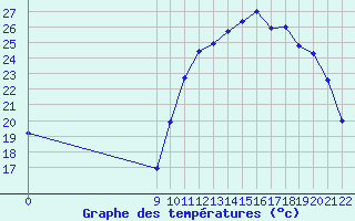 Courbe de tempratures pour Doissat (24)