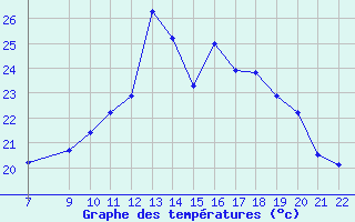 Courbe de tempratures pour Saint-Georges-d