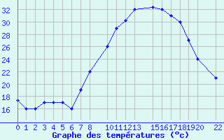 Courbe de tempratures pour Laghouat