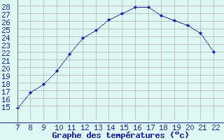 Courbe de tempratures pour Colmar-Ouest (68)