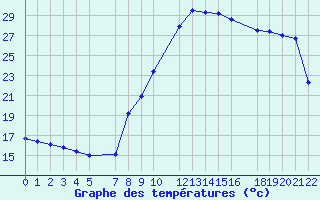 Courbe de tempratures pour Saint-Martin-du-Bec (76)