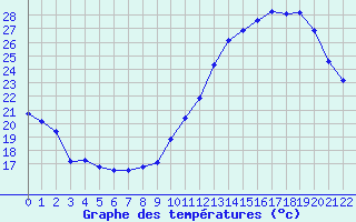 Courbe de tempratures pour Doissat (24)