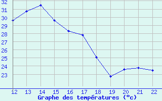 Courbe de tempratures pour Perpignan Moulin  Vent (66)