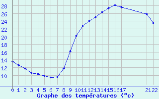 Courbe de tempratures pour Cerisiers (89)