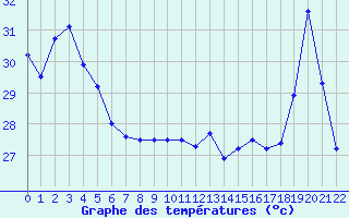 Courbe de tempratures pour Maopoopo Ile Futuna
