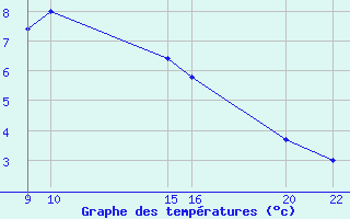 Courbe de tempratures pour Dourbes (Be)