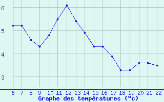 Courbe de tempratures pour Doissat (24)