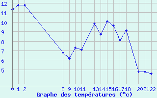 Courbe de tempratures pour Prads-Haute-Blone (04)