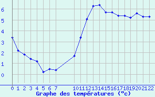 Courbe de tempratures pour Aigrefeuille d