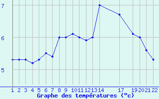 Courbe de tempratures pour la bouée 62160