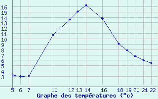 Courbe de tempratures pour Roc St. Pere (And)