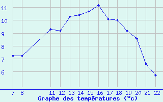 Courbe de tempratures pour Doissat (24)