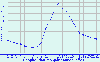 Courbe de tempratures pour Sant Julia de Loria (And)