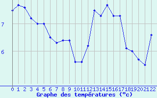 Courbe de tempratures pour Col du Rousset (26)