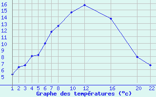 Courbe de tempratures pour Tromso