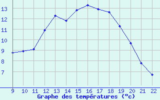 Courbe de tempratures pour Valence d