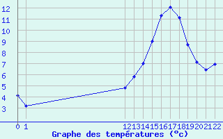 Courbe de tempratures pour Manlleu (Esp)