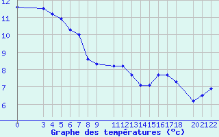 Courbe de tempratures pour Mont-Rigi (Be)