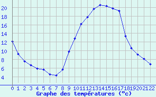 Courbe de tempratures pour Pertuis - Le Farigoulier (84)