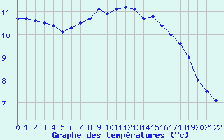 Courbe de tempratures pour Koetschach / Mauthen