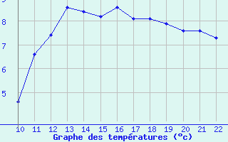 Courbe de tempratures pour Bonnecombe - Les Salces (48)