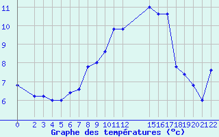 Courbe de tempratures pour Passo Rolle