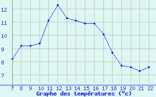 Courbe de tempratures pour Colmar-Ouest (68)