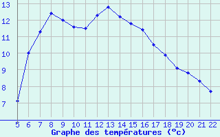 Courbe de tempratures pour Arcalis (And)