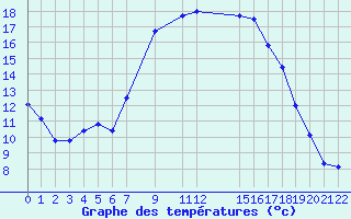 Courbe de tempratures pour Crnomelj