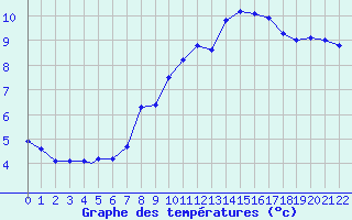 Courbe de tempratures pour Geilenkirchen