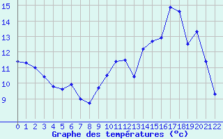 Courbe de tempratures pour Bernires-sur-Mer (14)
