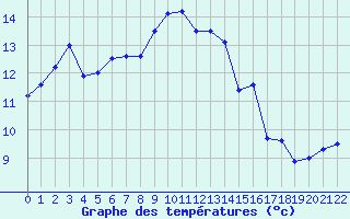 Courbe de tempratures pour Terschelling Hoorn