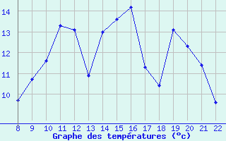 Courbe de tempratures pour Doissat (24)