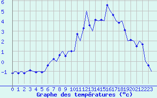 Courbe de tempratures pour Ostersund / Froson