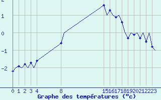 Courbe de tempratures pour Altenstadt