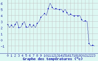 Courbe de tempratures pour Haugesund / Karmoy