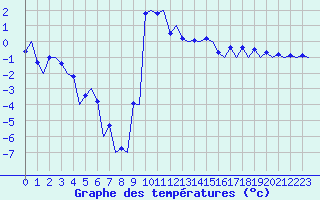 Courbe de tempratures pour Samedam-Flugplatz