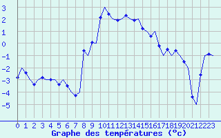 Courbe de tempratures pour Samedam-Flugplatz
