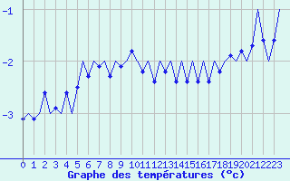 Courbe de tempratures pour Honningsvag / Valan