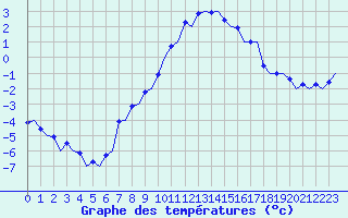Courbe de tempratures pour Namsos Lufthavn